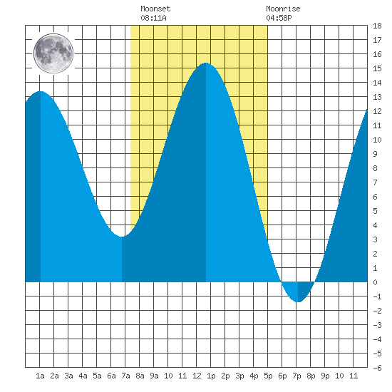 Whitewater Bay tide chart for Wednesday, February 16, 2022