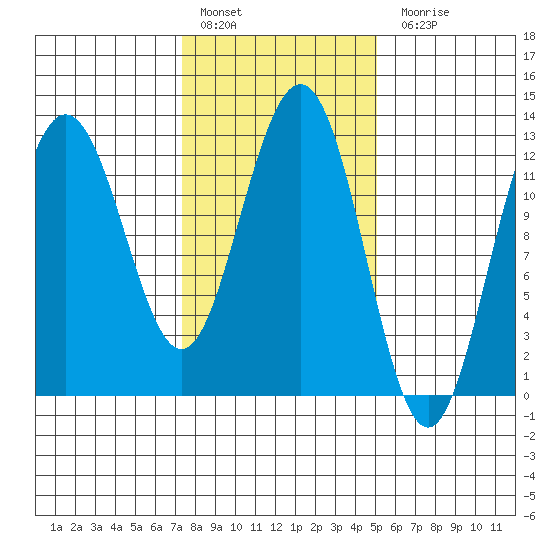 Whitewater Bay tide chart for Thursday, February 17, 2022