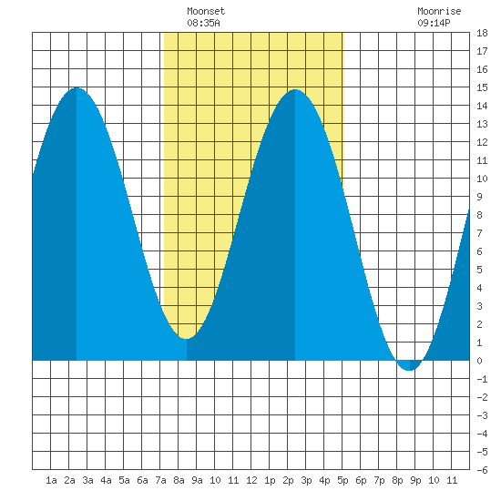 Whitewater Bay tide chart for Saturday, February 19, 2022