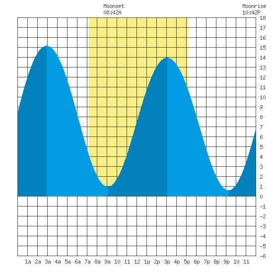 Whitewater Bay tide chart for Sunday, February 20, 2022
