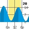 Whitewater Bay tide chart for Sunday, February 20, 2022