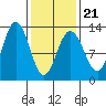 Whitewater Bay tide chart for Monday, February 21, 2022