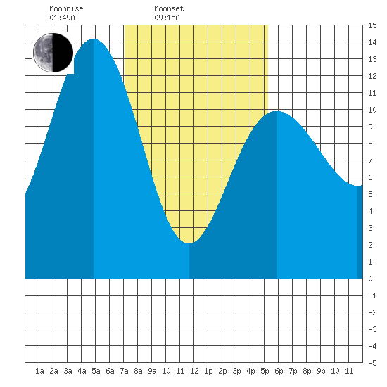 Whitewater Bay tide chart for Wednesday, February 23, 2022
