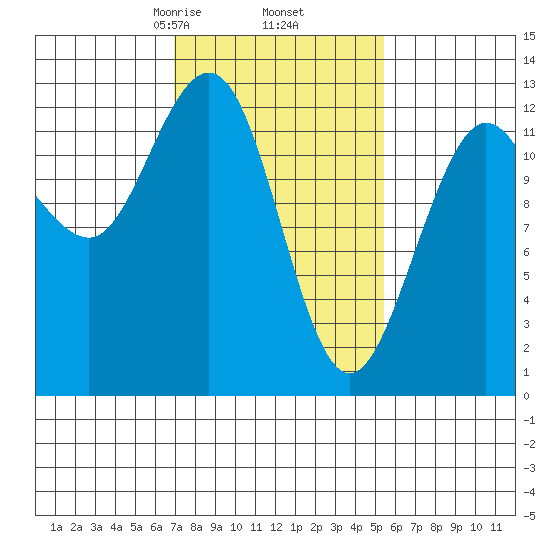 Whitewater Bay tide chart for Saturday, February 26, 2022