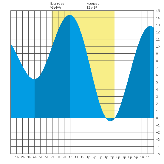 Whitewater Bay tide chart for Sunday, February 27, 2022