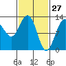 Whitewater Bay tide chart for Sunday, February 27, 2022