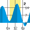 Whitewater Bay tide chart for Wednesday, February 2, 2022