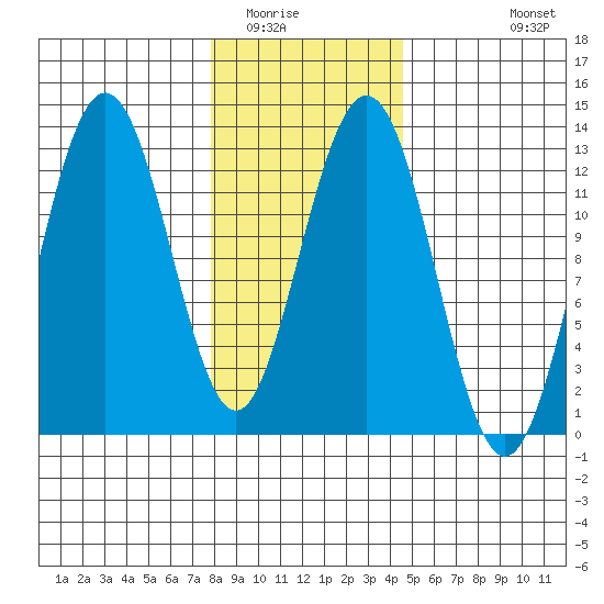 Whitewater Bay tide chart for Friday, February 4, 2022
