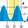 Whitewater Bay tide chart for Friday, February 4, 2022