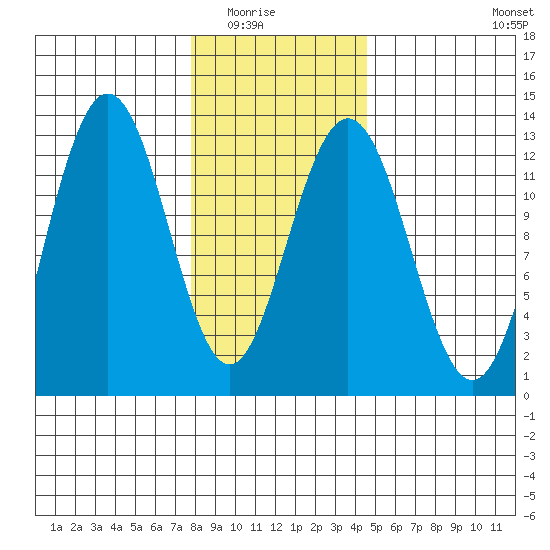 Whitewater Bay tide chart for Saturday, February 5, 2022