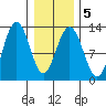 Whitewater Bay tide chart for Saturday, February 5, 2022