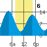 Whitewater Bay tide chart for Sunday, February 6, 2022