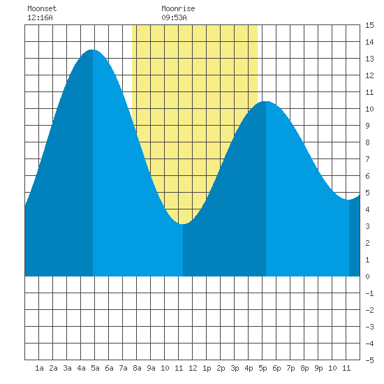 Whitewater Bay tide chart for Monday, February 7, 2022