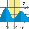 Whitewater Bay tide chart for Monday, February 7, 2022