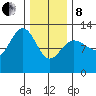 Whitewater Bay tide chart for Tuesday, February 8, 2022