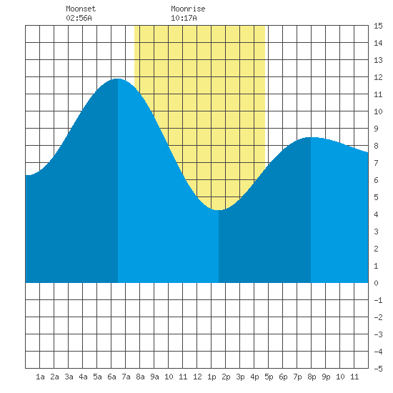 Whitewater Bay tide chart for Wednesday, February 9, 2022