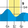 Whitewater Bay tide chart for Wednesday, February 9, 2022