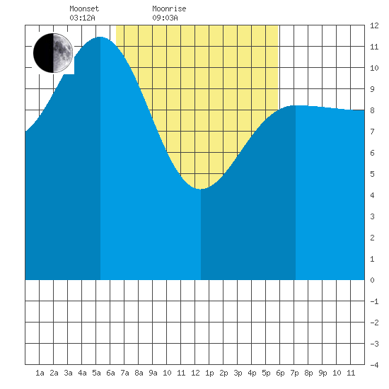 Whitewater Bay tide chart for Thursday, March 10, 2022