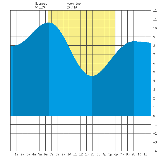 Whitewater Bay tide chart for Friday, March 11, 2022