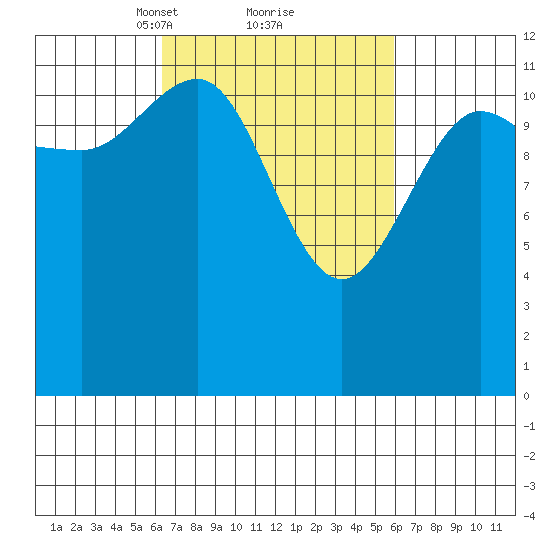 Whitewater Bay tide chart for Saturday, March 12, 2022