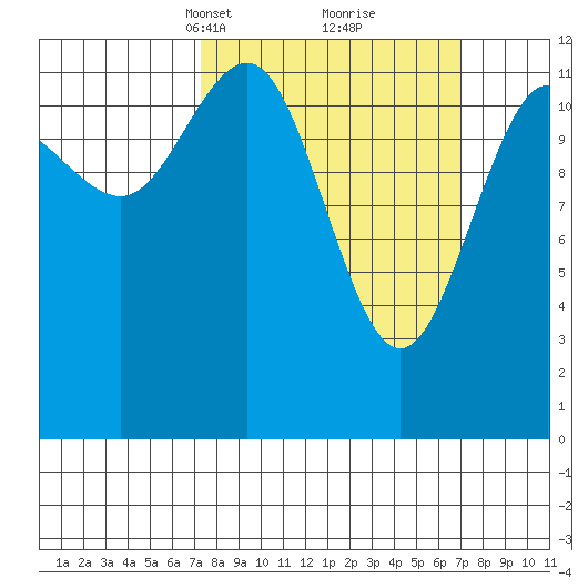 Whitewater Bay tide chart for Sunday, March 13, 2022