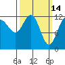 Whitewater Bay tide chart for Monday, March 14, 2022