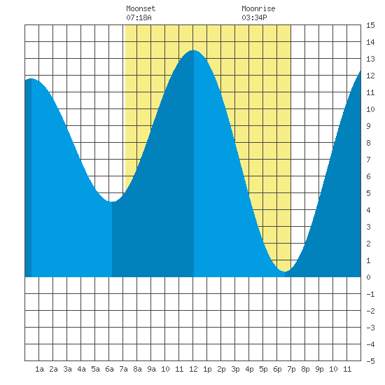 Whitewater Bay tide chart for Tuesday, March 15, 2022