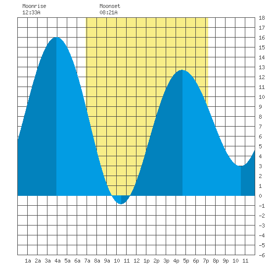 Whitewater Bay tide chart for Tuesday, March 22, 2022