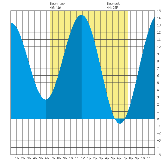 Whitewater Bay tide chart for Tuesday, March 29, 2022