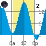 Whitewater Bay tide chart for Wednesday, March 2, 2022