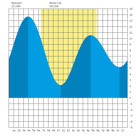 Whitewater Bay tide chart for Tuesday, March 8, 2022