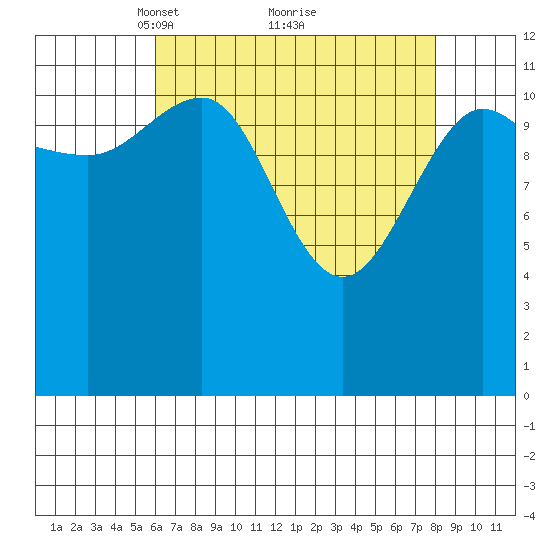Whitewater Bay tide chart for Sunday, April 10, 2022
