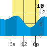 Whitewater Bay tide chart for Sunday, April 10, 2022