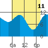 Whitewater Bay tide chart for Monday, April 11, 2022