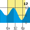 Whitewater Bay tide chart for Tuesday, April 12, 2022
