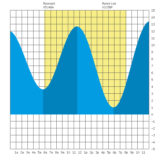 Whitewater Bay tide chart for Wednesday, April 13, 2022