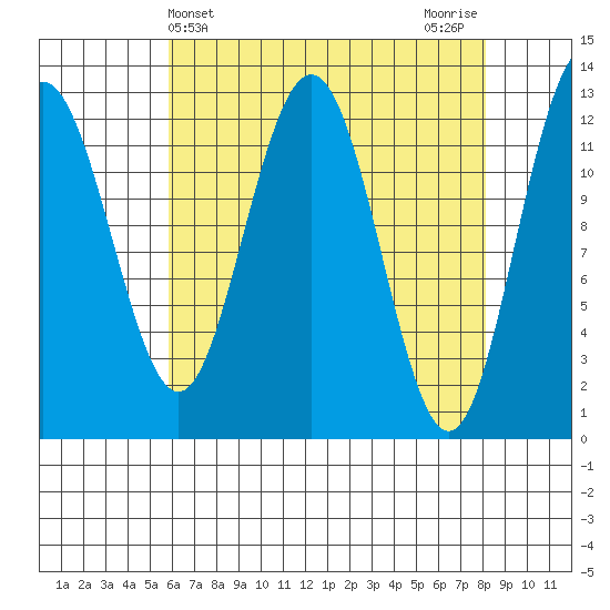 Whitewater Bay tide chart for Thursday, April 14, 2022