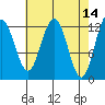 Whitewater Bay tide chart for Thursday, April 14, 2022