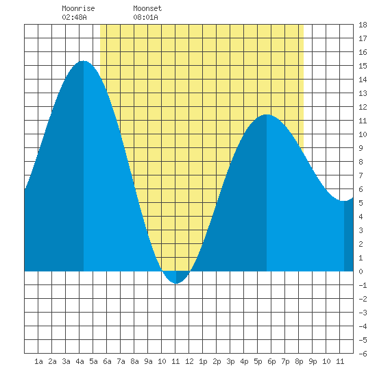 Whitewater Bay tide chart for Thursday, April 21, 2022