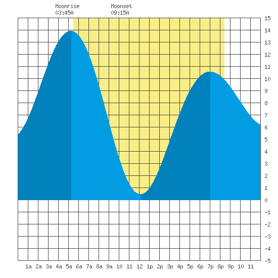 Whitewater Bay tide chart for Friday, April 22, 2022
