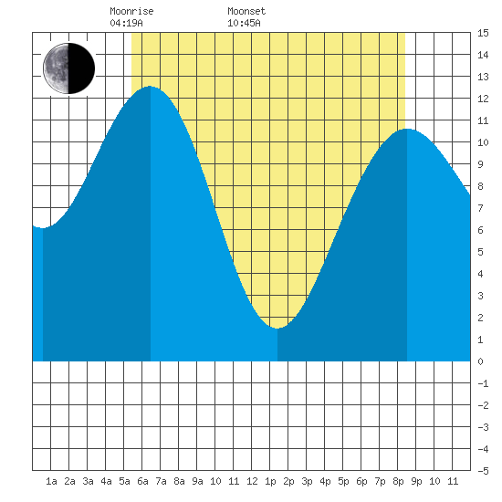 Whitewater Bay tide chart for Saturday, April 23, 2022