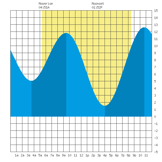 Whitewater Bay tide chart for Monday, April 25, 2022