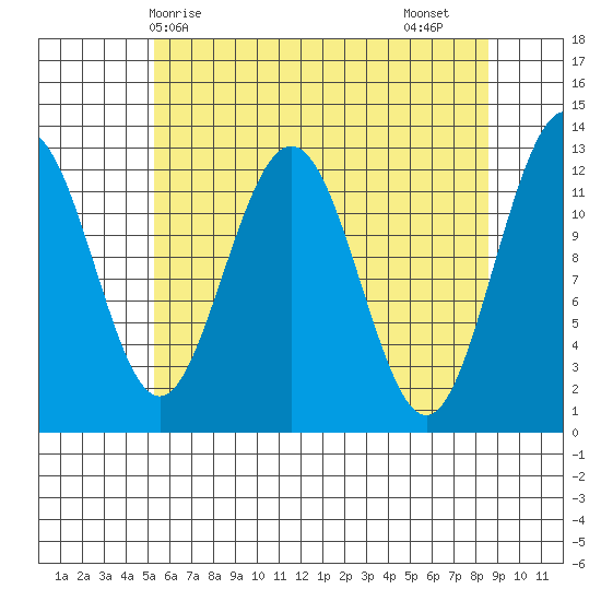 Whitewater Bay tide chart for Wednesday, April 27, 2022