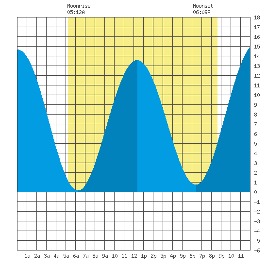 Whitewater Bay tide chart for Thursday, April 28, 2022