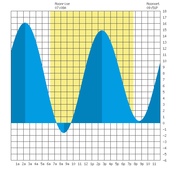 Whitewater Bay tide chart for Saturday, April 2, 2022