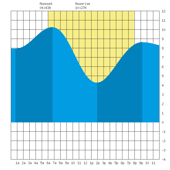 Whitewater Bay tide chart for Saturday, April 9, 2022