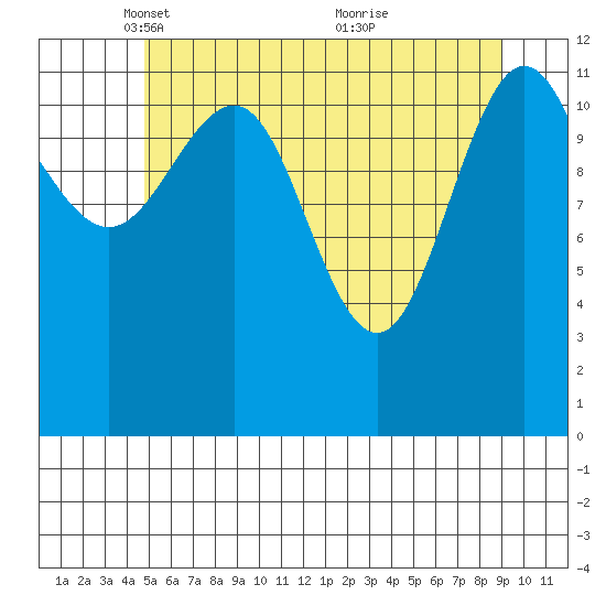 Whitewater Bay tide chart for Tuesday, May 10, 2022