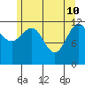 Whitewater Bay tide chart for Tuesday, May 10, 2022