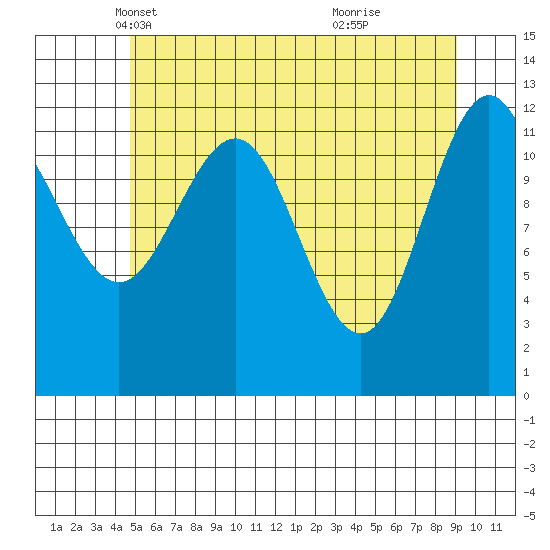 Whitewater Bay tide chart for Wednesday, May 11, 2022