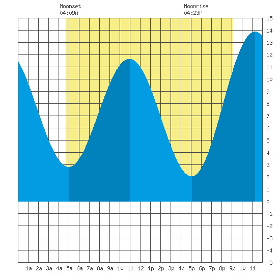 Whitewater Bay tide chart for Thursday, May 12, 2022